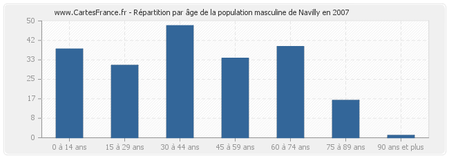 Répartition par âge de la population masculine de Navilly en 2007