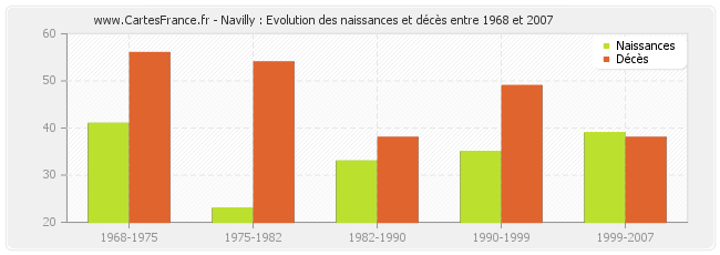 Navilly : Evolution des naissances et décès entre 1968 et 2007