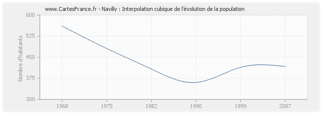 Navilly : Interpolation cubique de l'évolution de la population