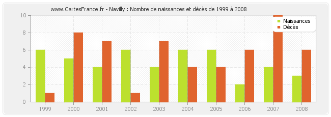 Navilly : Nombre de naissances et décès de 1999 à 2008
