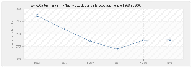 Population Navilly