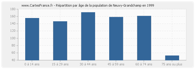 Répartition par âge de la population de Neuvy-Grandchamp en 1999