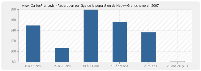 Répartition par âge de la population de Neuvy-Grandchamp en 2007