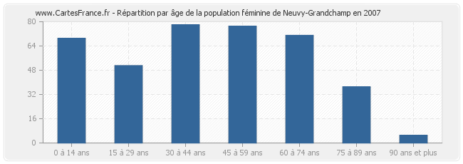 Répartition par âge de la population féminine de Neuvy-Grandchamp en 2007