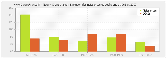 Neuvy-Grandchamp : Evolution des naissances et décès entre 1968 et 2007