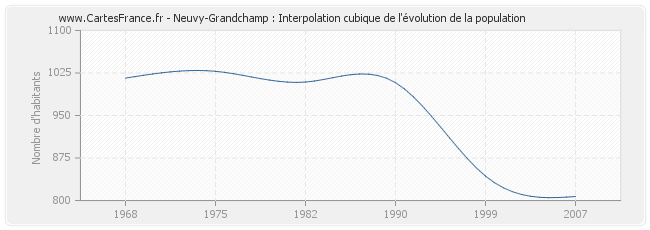 Neuvy-Grandchamp : Interpolation cubique de l'évolution de la population