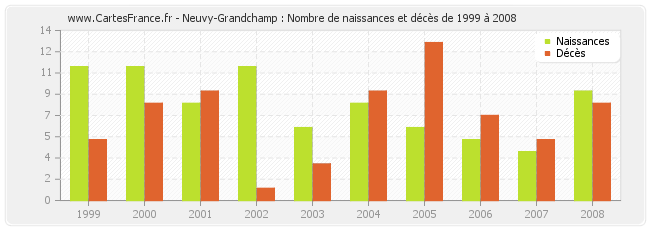 Neuvy-Grandchamp : Nombre de naissances et décès de 1999 à 2008