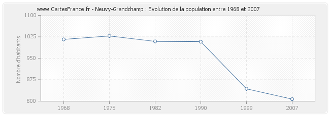 Population Neuvy-Grandchamp