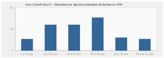 Répartition par âge de la population de Nochize en 1999