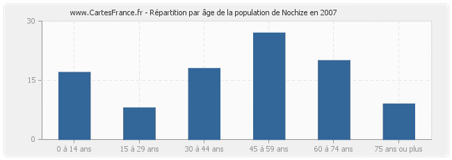 Répartition par âge de la population de Nochize en 2007