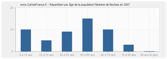 Répartition par âge de la population féminine de Nochize en 2007
