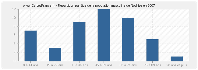 Répartition par âge de la population masculine de Nochize en 2007