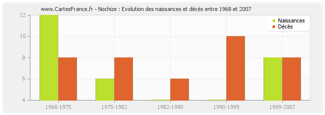 Nochize : Evolution des naissances et décès entre 1968 et 2007