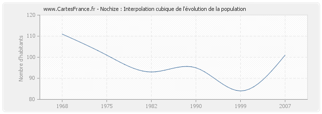 Nochize : Interpolation cubique de l'évolution de la population