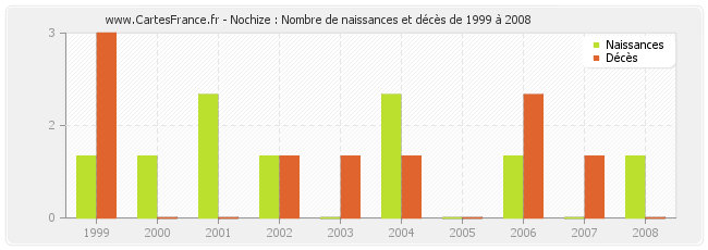 Nochize : Nombre de naissances et décès de 1999 à 2008