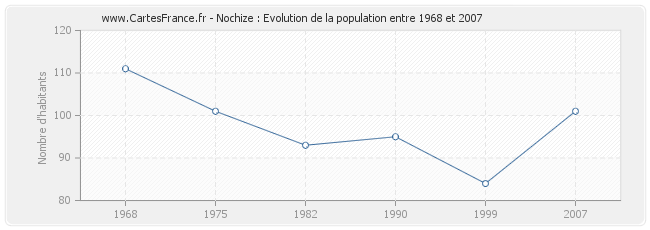 Population Nochize