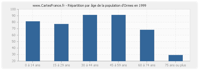 Répartition par âge de la population d'Ormes en 1999