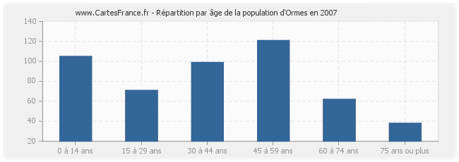 Répartition par âge de la population d'Ormes en 2007