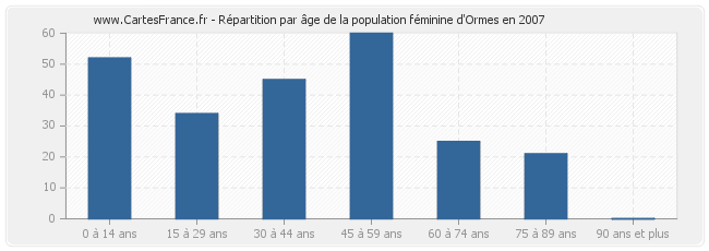 Répartition par âge de la population féminine d'Ormes en 2007