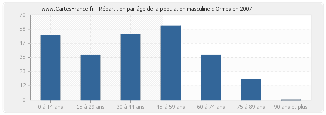 Répartition par âge de la population masculine d'Ormes en 2007