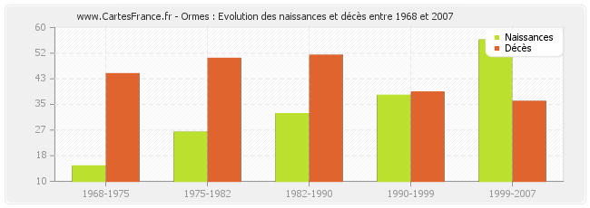 Ormes : Evolution des naissances et décès entre 1968 et 2007