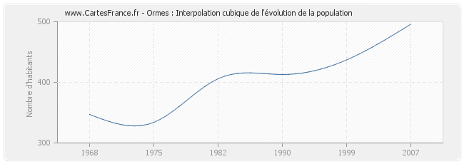 Ormes : Interpolation cubique de l'évolution de la population