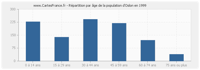 Répartition par âge de la population d'Oslon en 1999