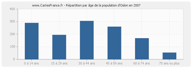 Répartition par âge de la population d'Oslon en 2007