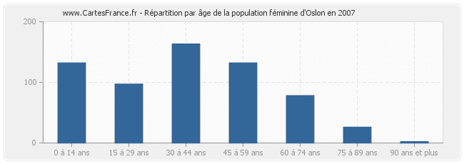 Répartition par âge de la population féminine d'Oslon en 2007
