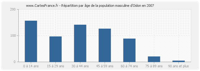 Répartition par âge de la population masculine d'Oslon en 2007