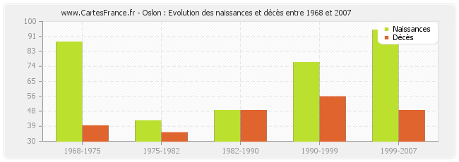 Oslon : Evolution des naissances et décès entre 1968 et 2007