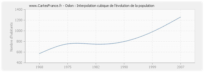 Oslon : Interpolation cubique de l'évolution de la population