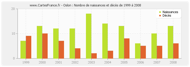 Oslon : Nombre de naissances et décès de 1999 à 2008