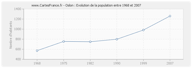 Population Oslon