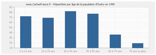 Répartition par âge de la population d'Oudry en 1999