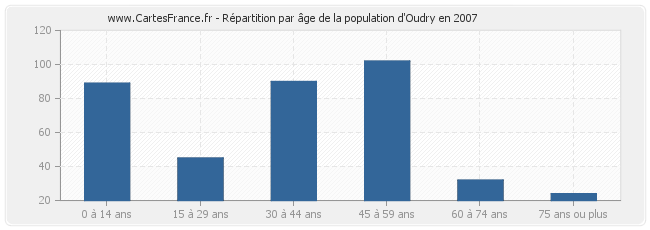 Répartition par âge de la population d'Oudry en 2007