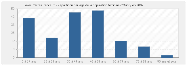 Répartition par âge de la population féminine d'Oudry en 2007