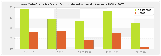 Oudry : Evolution des naissances et décès entre 1968 et 2007