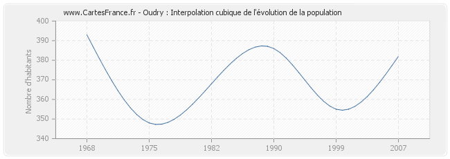 Oudry : Interpolation cubique de l'évolution de la population