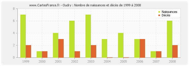 Oudry : Nombre de naissances et décès de 1999 à 2008
