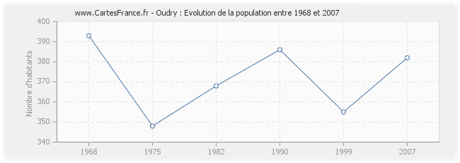 Population Oudry