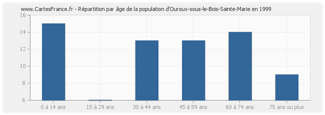 Répartition par âge de la population d'Ouroux-sous-le-Bois-Sainte-Marie en 1999