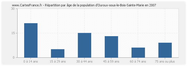 Répartition par âge de la population d'Ouroux-sous-le-Bois-Sainte-Marie en 2007