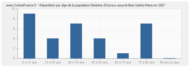 Répartition par âge de la population féminine d'Ouroux-sous-le-Bois-Sainte-Marie en 2007