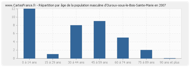 Répartition par âge de la population masculine d'Ouroux-sous-le-Bois-Sainte-Marie en 2007