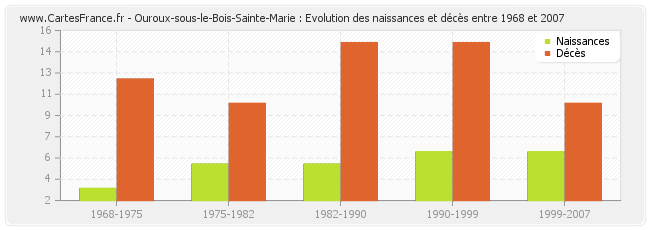 Ouroux-sous-le-Bois-Sainte-Marie : Evolution des naissances et décès entre 1968 et 2007
