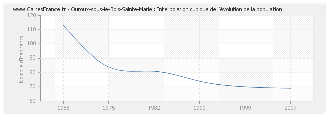 Ouroux-sous-le-Bois-Sainte-Marie : Interpolation cubique de l'évolution de la population