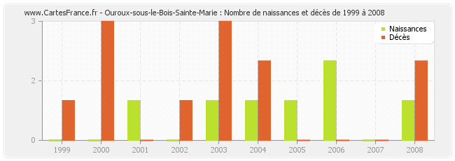 Ouroux-sous-le-Bois-Sainte-Marie : Nombre de naissances et décès de 1999 à 2008