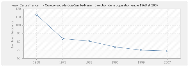 Population Ouroux-sous-le-Bois-Sainte-Marie