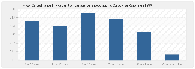 Répartition par âge de la population d'Ouroux-sur-Saône en 1999